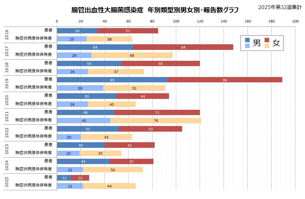 類型別グラフ