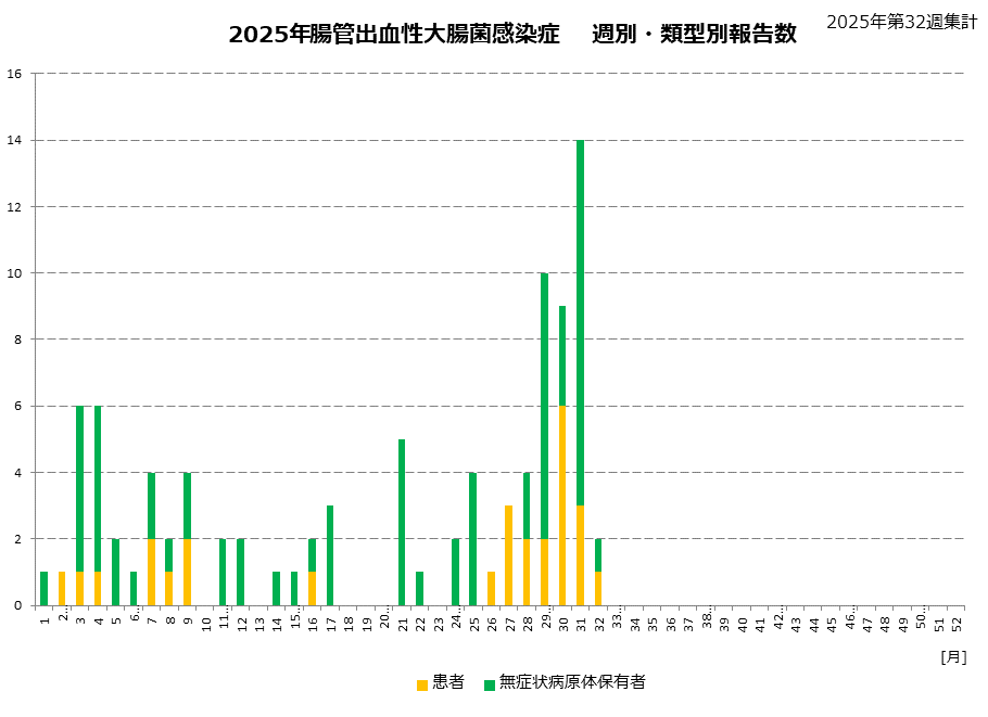 類型別グラフ-2025年