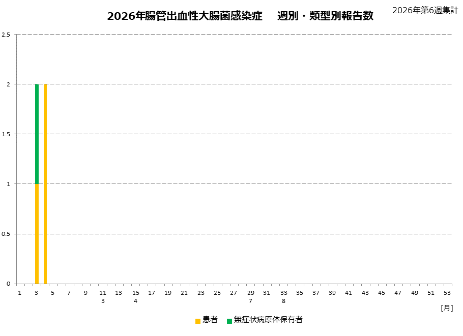 類型別グラフ-2026年