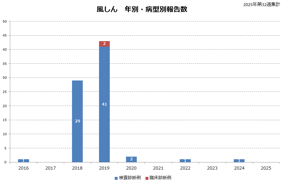 病型別グラフ