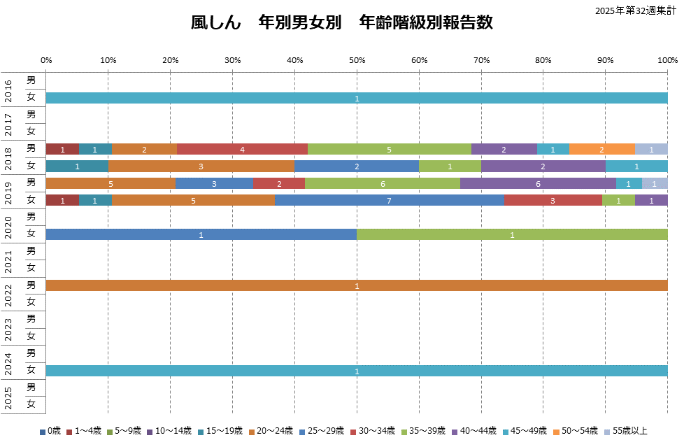 年齢階級別グラフ