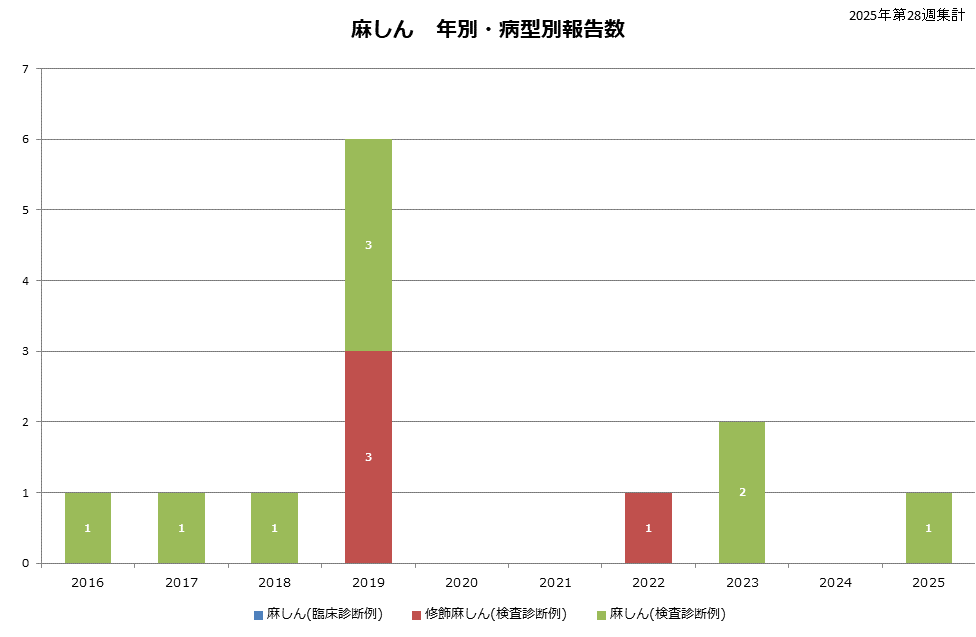 病型別グラフ