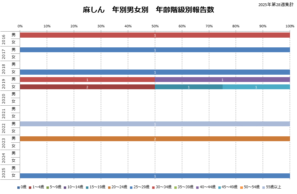 年齢階級別グラフ