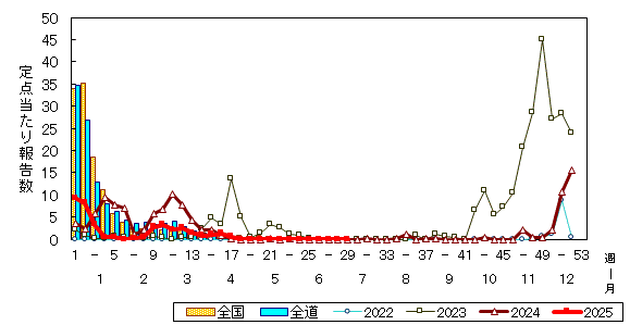 推移グラフ