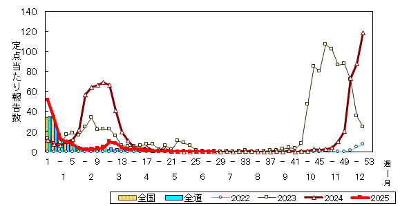 推移グラフ