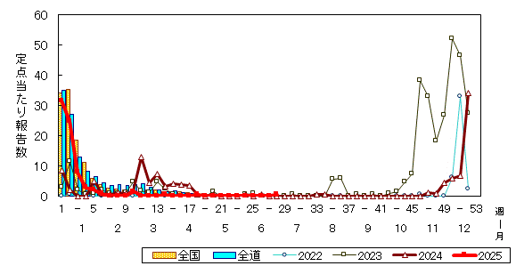 推移グラフ
