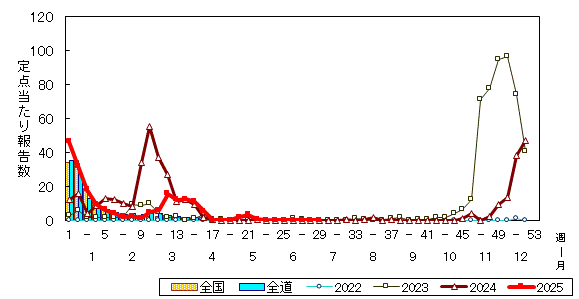 推移グラフ