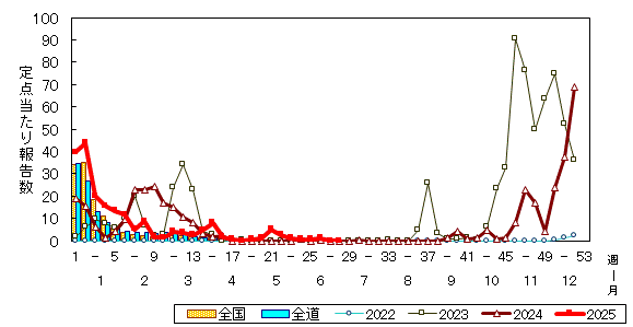 推移グラフ