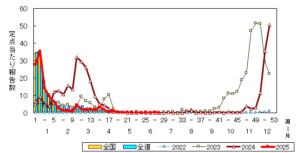 推移グラフ