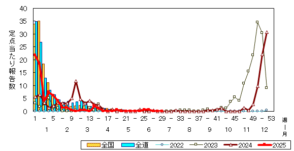 推移グラフ