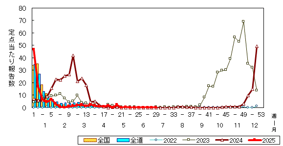 推移グラフ