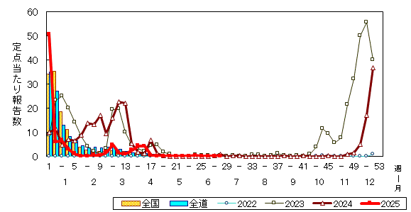 推移グラフ