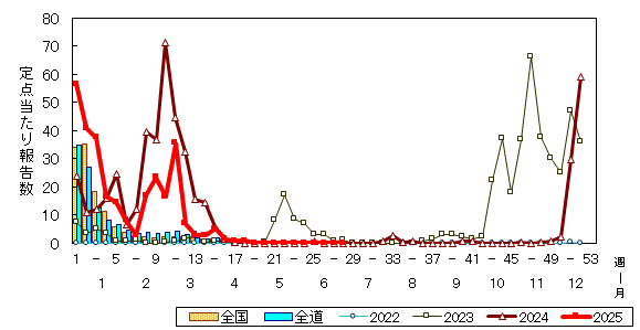 推移グラフ