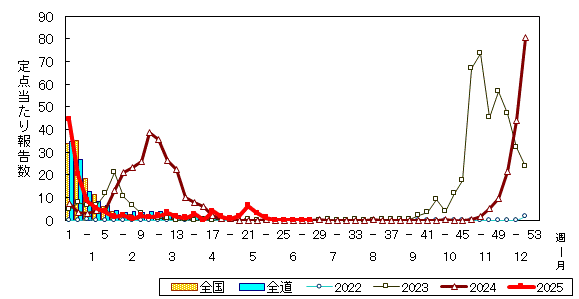 推移グラフ