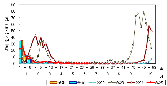 推移グラフ