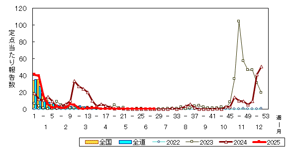 推移グラフ