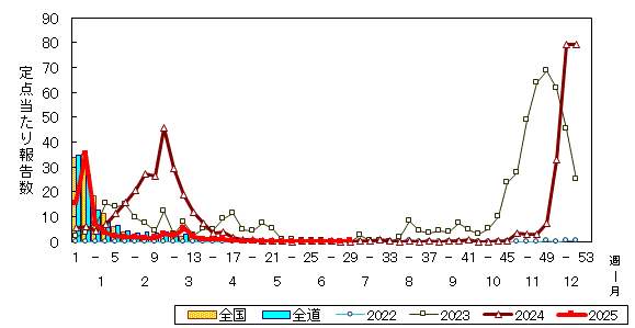 推移グラフ