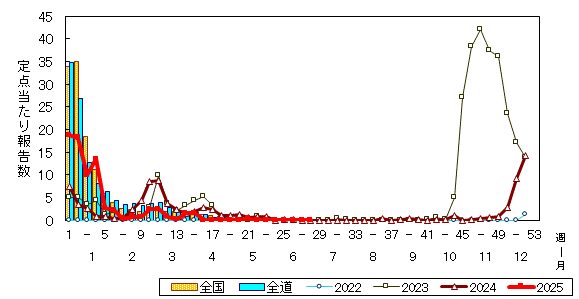 推移グラフ