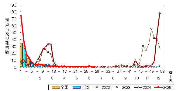 推移グラフ