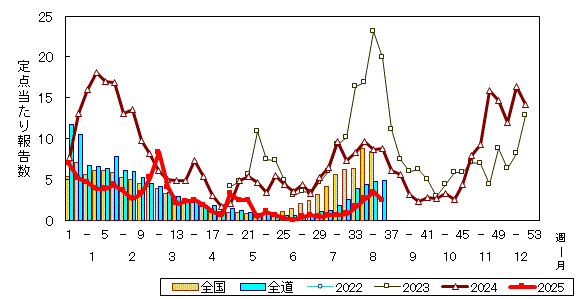 推移グラフ