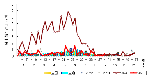 推移グラフ