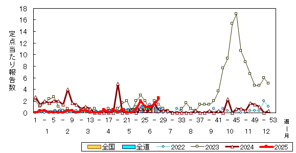 推移グラフ