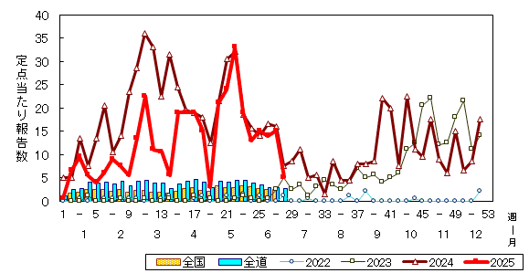 推移グラフ