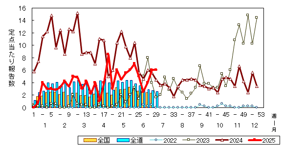 推移グラフ