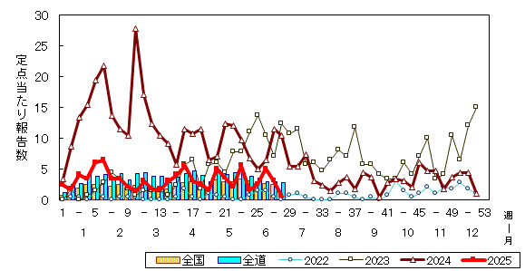 推移グラフ