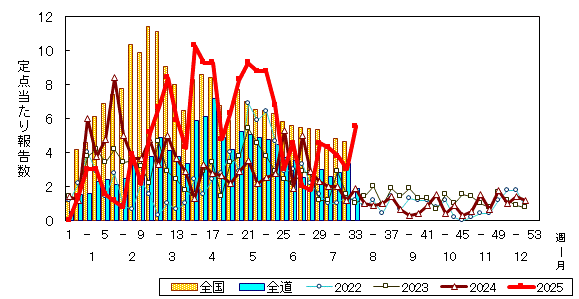 推移グラフ