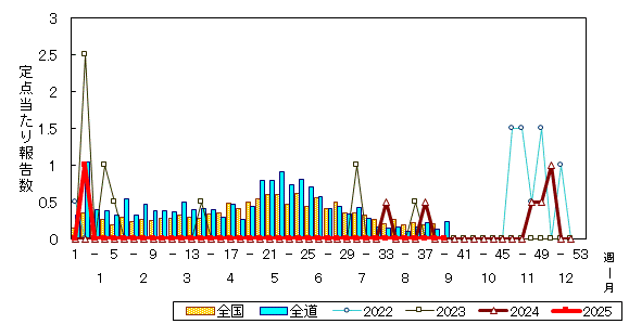 推移グラフ