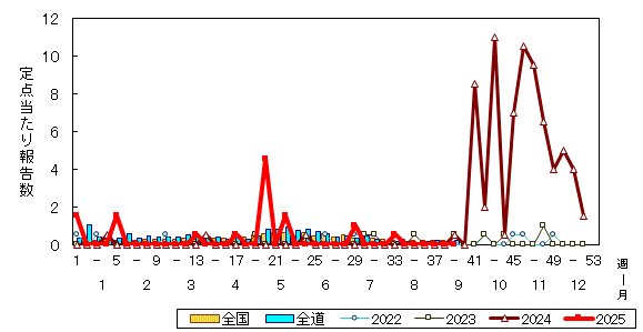 推移グラフ