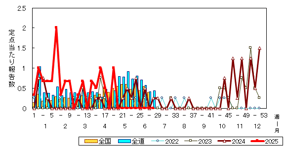 推移グラフ