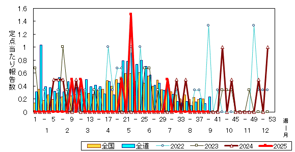 推移グラフ