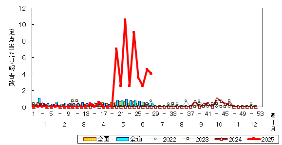 推移グラフ