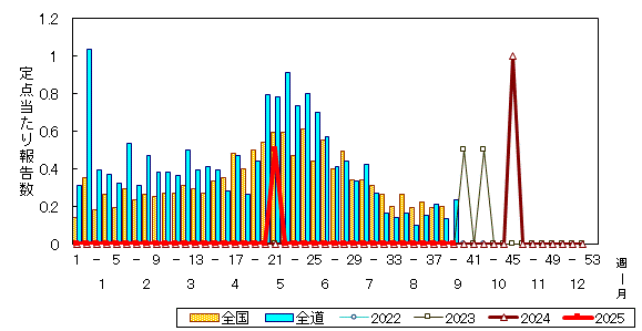 推移グラフ