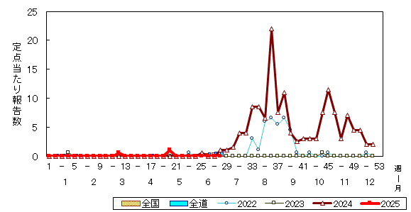 推移グラフ