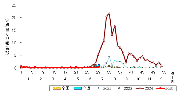 推移グラフ