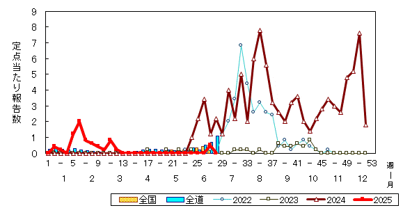 推移グラフ