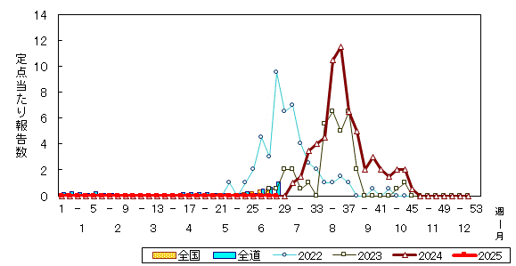 推移グラフ