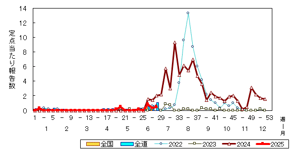 推移グラフ