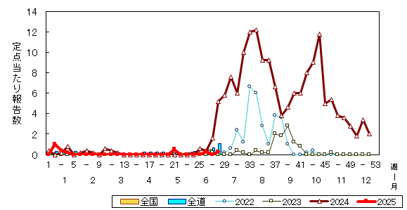 推移グラフ