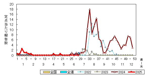 推移グラフ