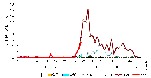 推移グラフ