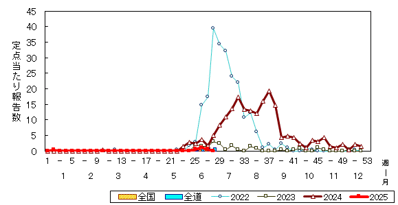 推移グラフ