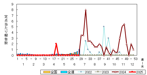 推移グラフ