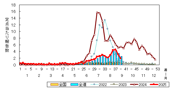 推移グラフ