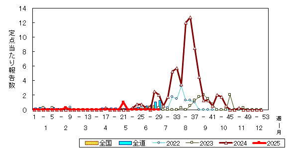 推移グラフ