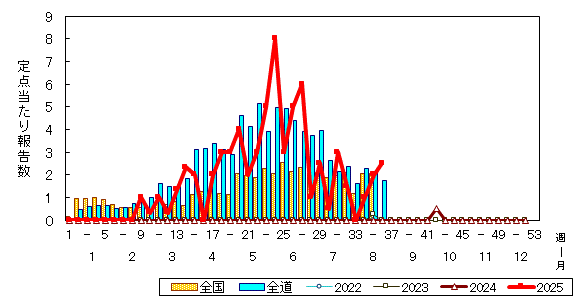 推移グラフ