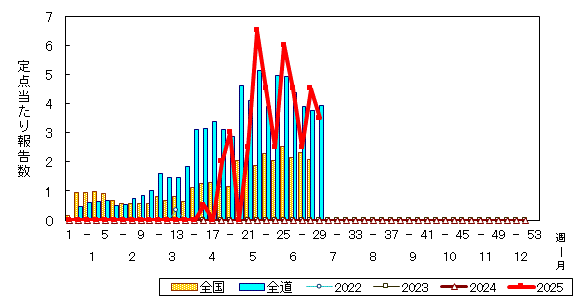 推移グラフ